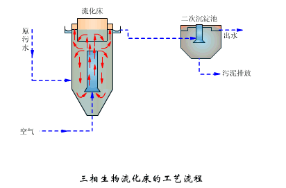 氣流動(dòng)力流化床