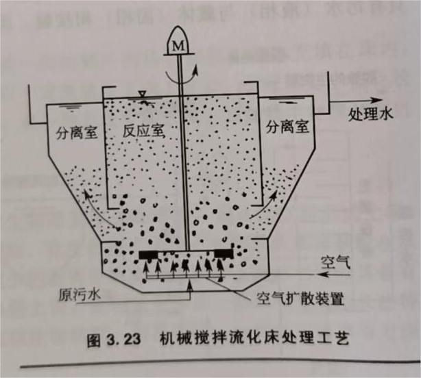 機(jī)械攪拌流化床