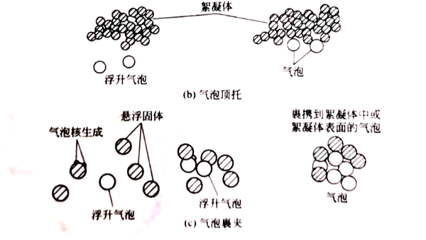 廢水處理中氣浮分離的是什么？