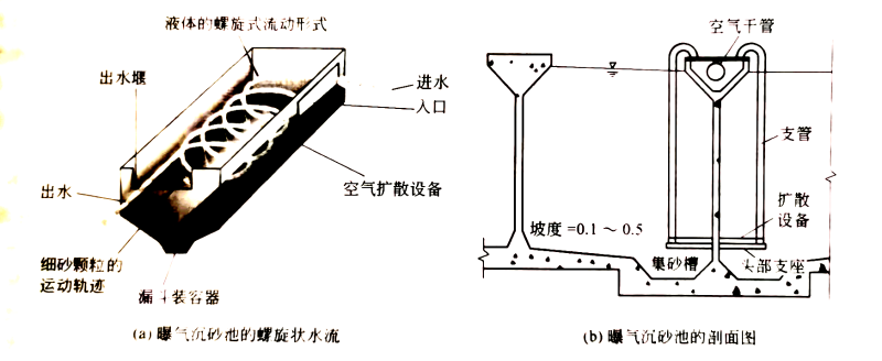 曝氣沉沙池