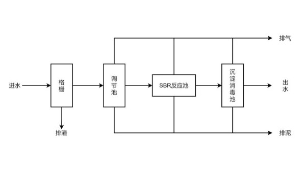 美贏環(huán)保解析序批式活性污泥法SBR工藝系統(tǒng)
