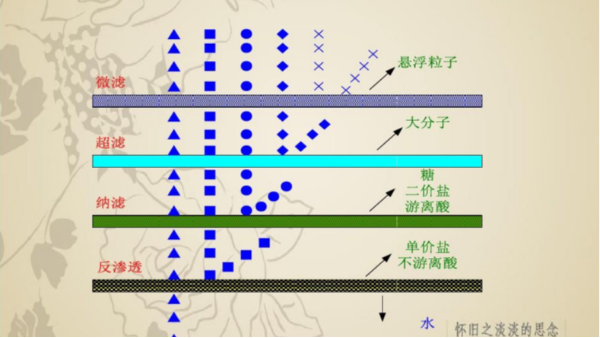 美贏環(huán)保解析膜分離技術的發(fā)展趨勢