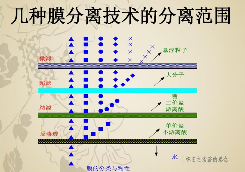 膜分離技術(shù)