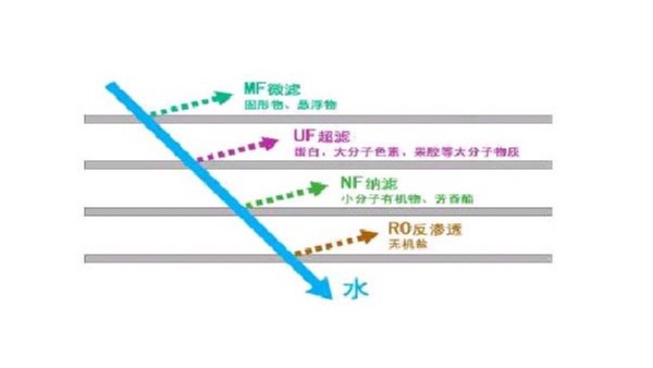 污水處理膜分離技術(shù)