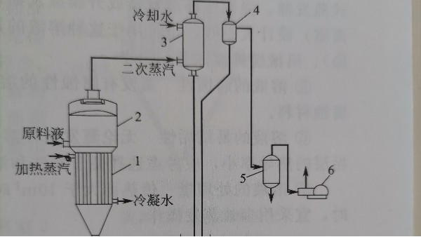 蒸發(fā)濃縮工藝及優(yōu)缺點
