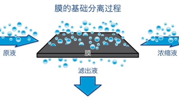 膜分離有哪幾種方式，原理是什么？